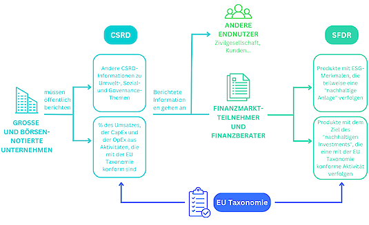 Sustainable Finance Framework - Zusammenhang EU-Taxonomie, CSRD, SFRD